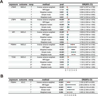 Therapeutic targets for lung cancer: genome-wide Mendelian randomization and colocalization analyses